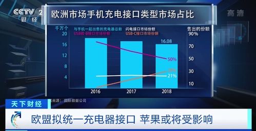 欧盟正式提交统一充电接口议案